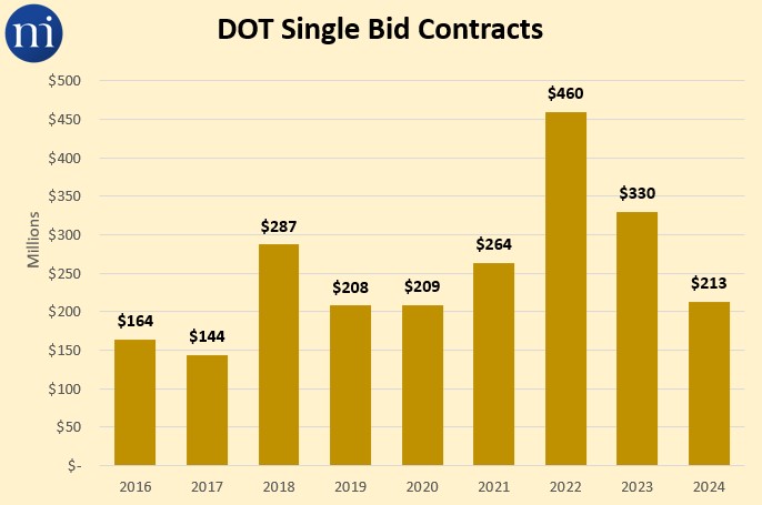 Individual Bids Budget '25: Transportation Analysis